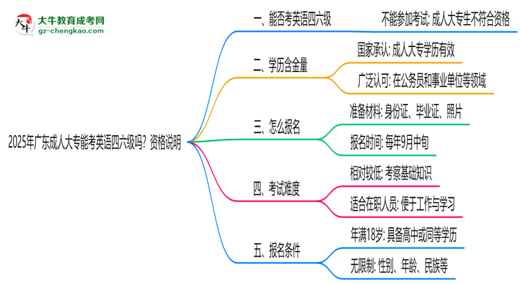 2025年廣東成人大專能考英語四六級嗎？資格說明思維導(dǎo)圖