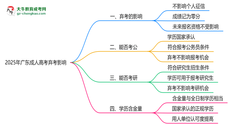 2025年廣東成人高考棄考是否影響征信記錄？思維導(dǎo)圖