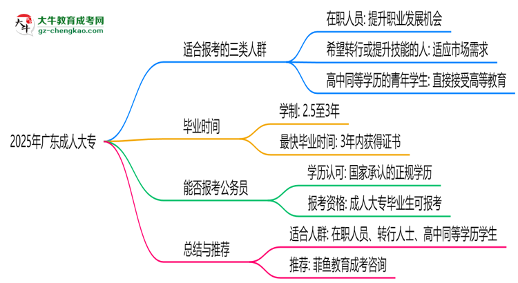 2025年廣東哪些人適合報(bào)成人大專？3類人群推薦思維導(dǎo)圖