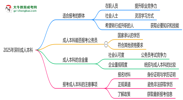 2025年深圳哪些人適合報考成人本科？思維導(dǎo)圖