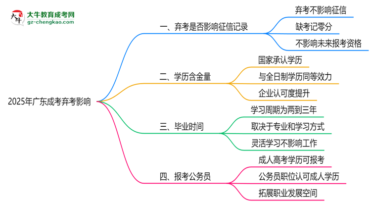 2025年廣東成考棄考是否影響征信記錄？思維導(dǎo)圖