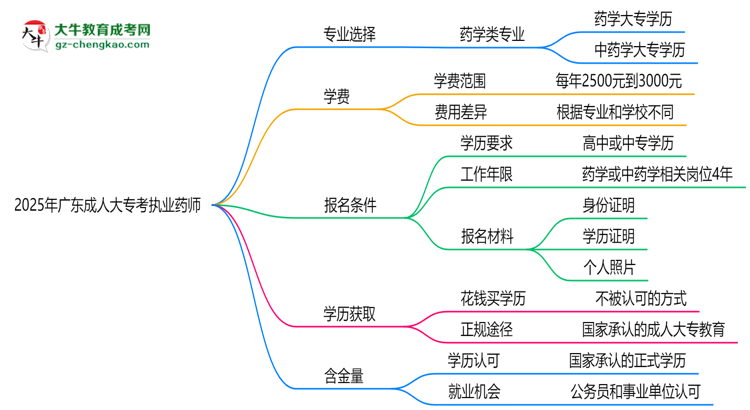 2025年廣東成人大專哪些專業(yè)可考執(zhí)業(yè)藥師資格？思維導(dǎo)圖