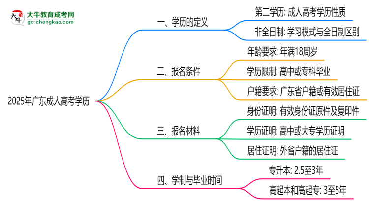 2025年廣東成人高考學(xué)歷是第一學(xué)歷嗎？官方定義思維導(dǎo)圖