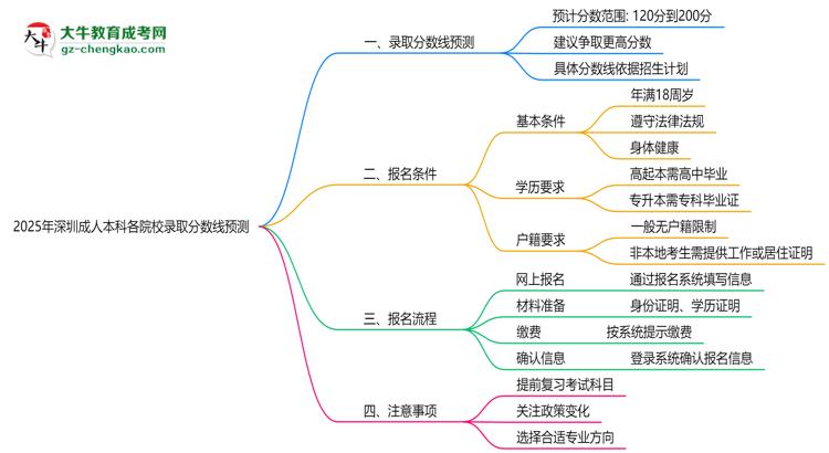 2025年深圳成人本科各院校錄取分?jǐn)?shù)線預(yù)測思維導(dǎo)圖