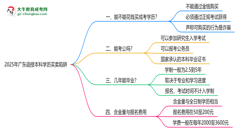 2025年廣東函授本科學(xué)歷買賣陷阱!官方嚴(yán)查警告思維導(dǎo)圖