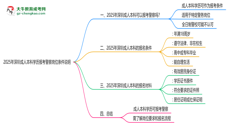 2025年深圳成人本科學(xué)歷報考警察崗位條件說明思維導(dǎo)圖