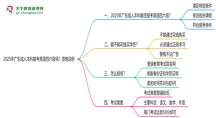 2025年廣東成人本科能考英語(yǔ)四六級(jí)嗎？資格說(shuō)明思維導(dǎo)圖