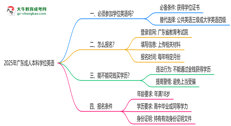 2025年廣東成人本科學(xué)位英語(yǔ)是否必考？替代方案思維導(dǎo)圖