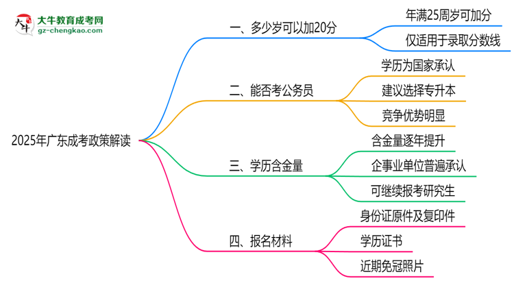 2025年廣東成考25歲自動(dòng)加20分政策解讀思維導(dǎo)圖