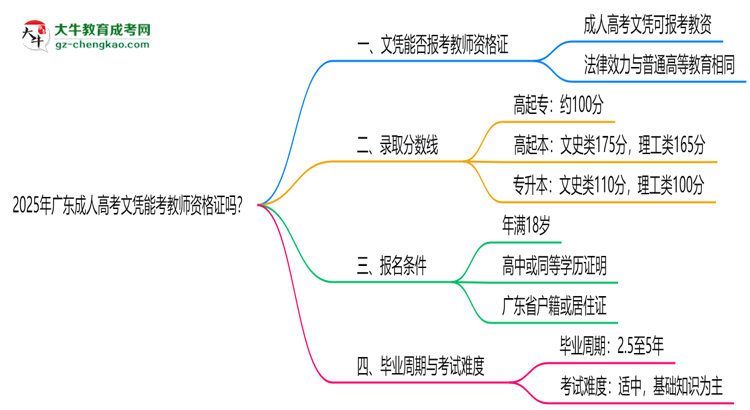 2025年廣東成人高考文憑能考教師資格證嗎？思維導圖