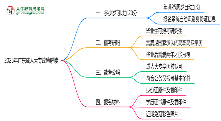2025年廣東成人大專25歲自動加20分政策解讀思維導(dǎo)圖