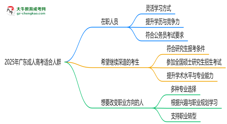 2025年廣東哪些人適合報(bào)成人高考？3類人群推薦思維導(dǎo)圖