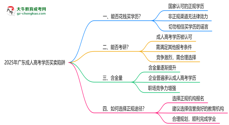 2025年廣東成人高考學(xué)歷買賣陷阱！官方嚴(yán)查警告思維導(dǎo)圖