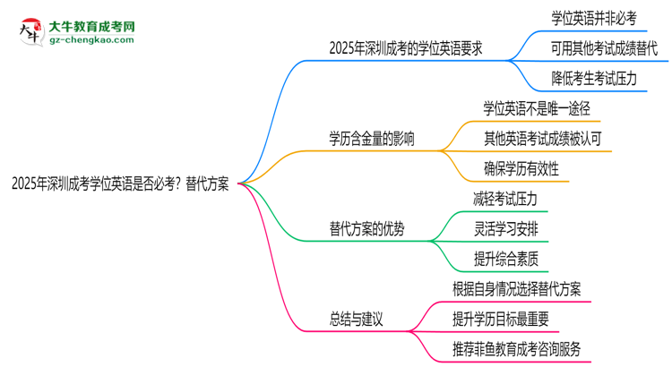 2025年深圳成考學位英語是否必考？替代方案思維導圖