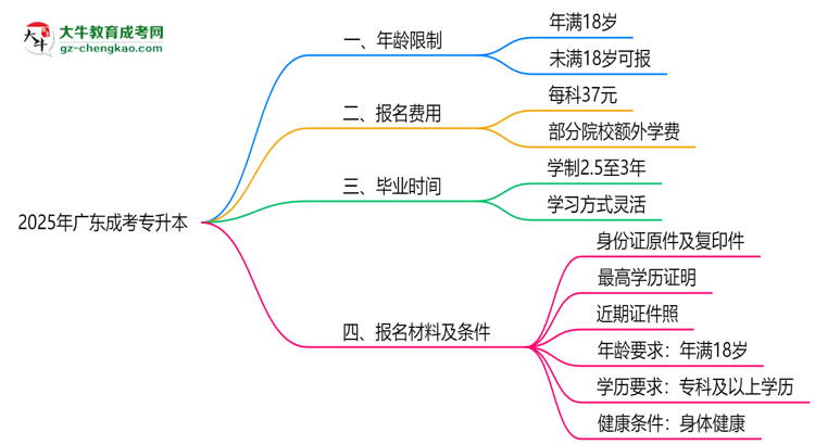 2025年廣東成考專升本年齡限制:最低多少歲可報(bào)?思維導(dǎo)圖