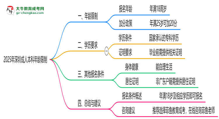 2025年深圳成人本科年齡限制：最低多少歲？思維導(dǎo)圖