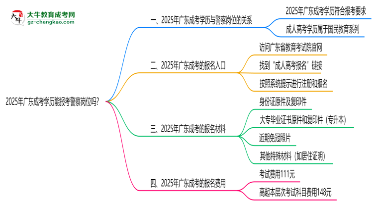 2025年廣東成考學(xué)歷能報考警察崗位嗎？思維導(dǎo)圖