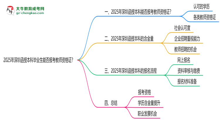 2025年深圳函授本科畢業(yè)生能否報(bào)考教師資格證？思維導(dǎo)圖