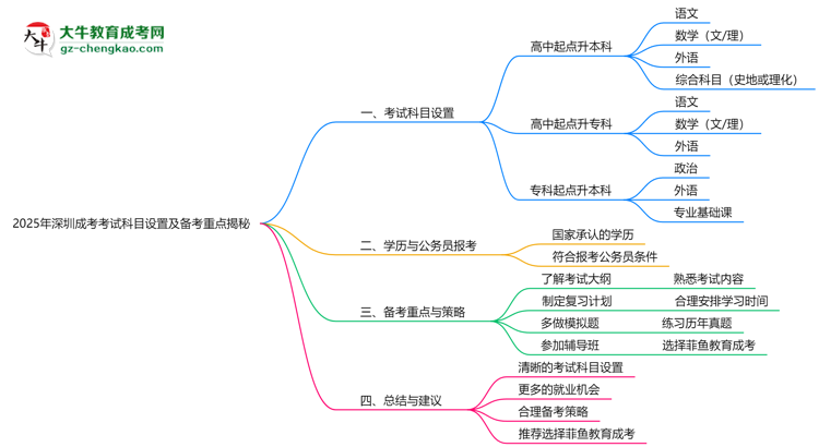 2025年深圳成考考試科目設置及備考重點揭秘思維導圖
