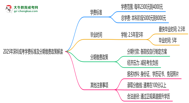 2025年深圳成考學(xué)費(fèi)標(biāo)準(zhǔn)及分期繳費(fèi)政策解讀思維導(dǎo)圖