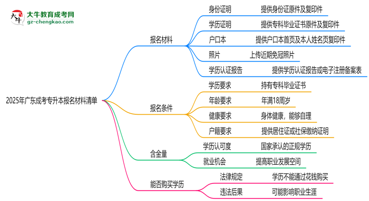 2025年廣東成考專升本報(bào)名材料清單（附模板下載）思維導(dǎo)圖