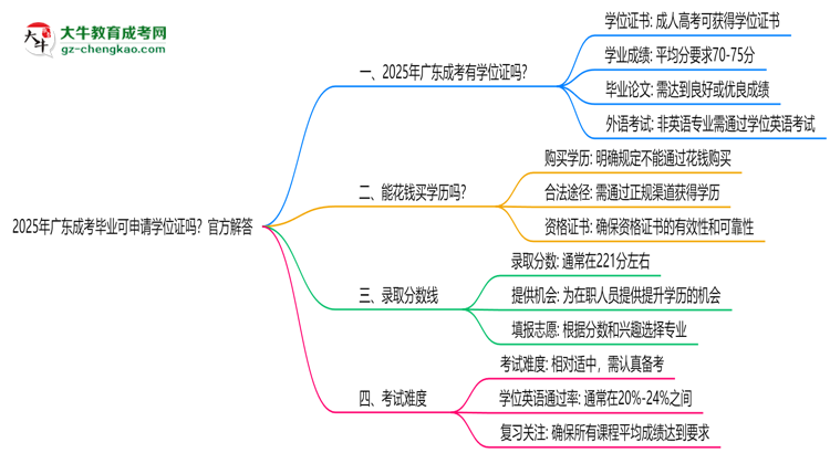 2025年廣東成考畢業(yè)可申請(qǐng)學(xué)位證嗎？官方解答思維導(dǎo)圖