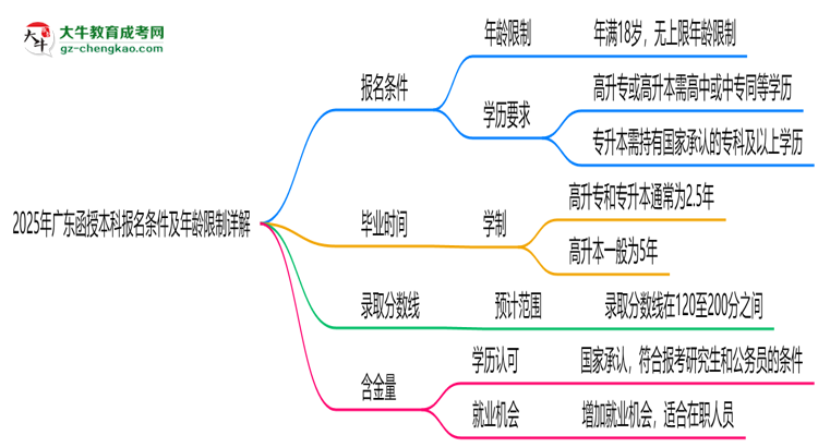 2025年廣東函授本科報名條件及年齡限制詳解思維導(dǎo)圖