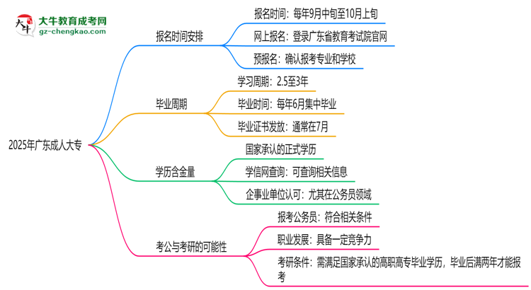 2025年廣東成人大專報名時間是否全年開放？思維導(dǎo)圖