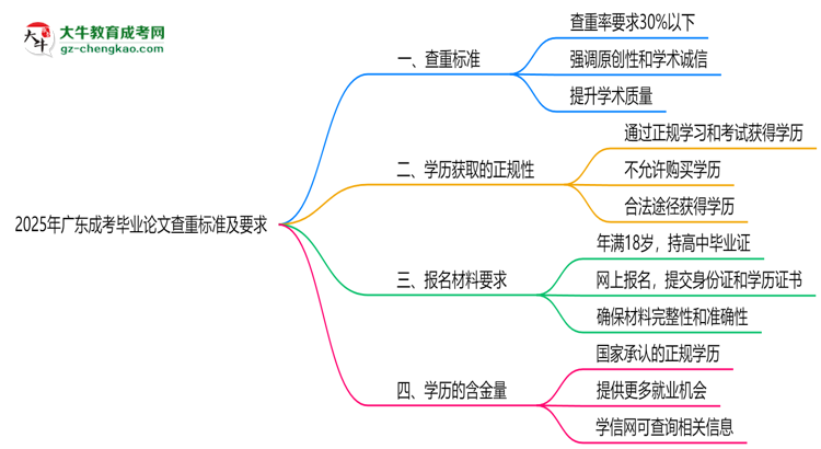 2025年廣東成考畢業(yè)論文查重標(biāo)準(zhǔn)及要求說明思維導(dǎo)圖