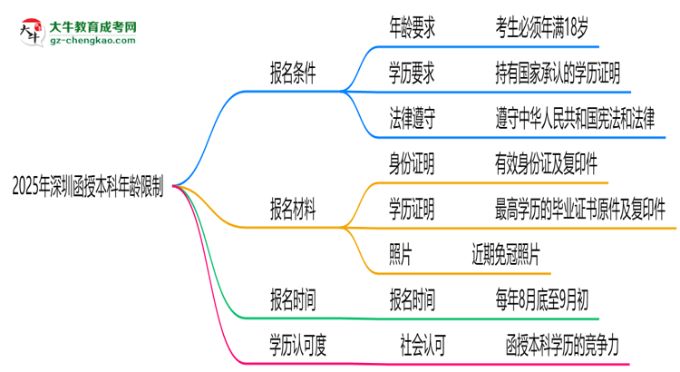 2025年深圳函授本科年齡限制：最低多少歲？思維導圖
