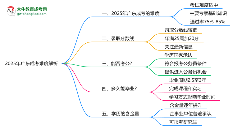 2025年廣東成考難度解析：通過率有多高？思維導(dǎo)圖