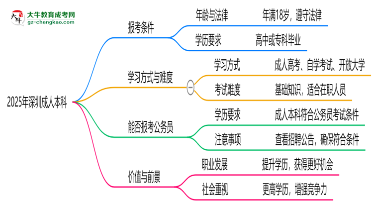 2025年深圳職場(chǎng)人提升學(xué)歷選成人本科值不值？思維導(dǎo)圖