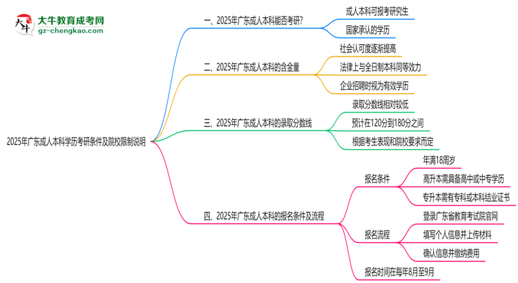 2025年廣東成人本科學(xué)歷考研條件及院校限制說明思維導(dǎo)圖