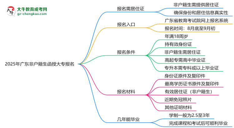 2025年廣東非戶籍生函授大專報(bào)名需居住證嗎？思維導(dǎo)圖