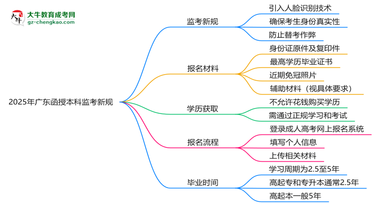2025年廣東函授本科監(jiān)考新規(guī):人臉識(shí)別防作弊思維導(dǎo)圖