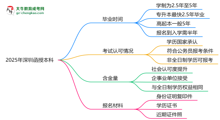 2025年深圳函授本科最快畢業(yè)拿證需要幾年？思維導(dǎo)圖