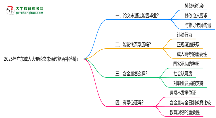 2025年廣東成人大專論文未通過能否補(bǔ)答辯？思維導(dǎo)圖