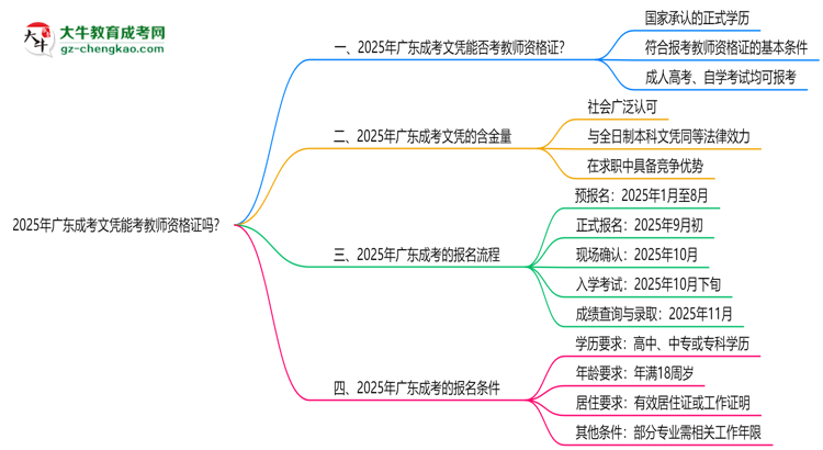 2025年廣東成考文憑能考教師資格證嗎？思維導(dǎo)圖