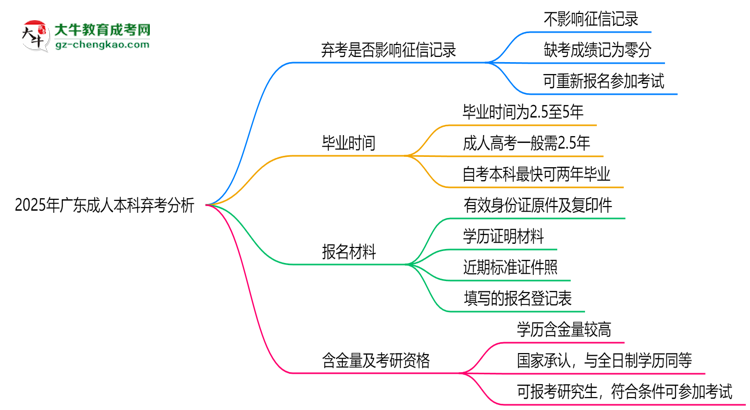 2025年廣東成人本科棄考是否影響征信記錄？思維導圖