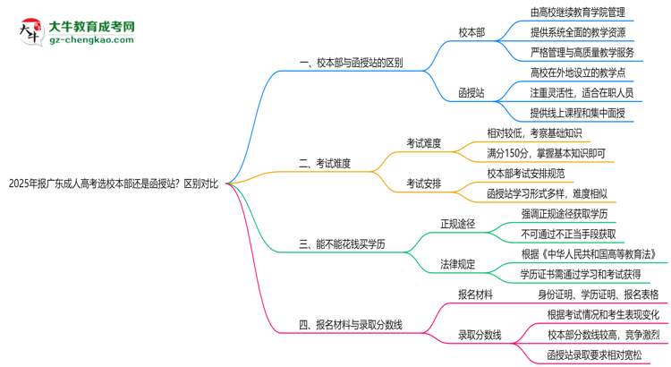 2025年報廣東成人高考選校本部還是函授站？區(qū)別對比思維導圖
