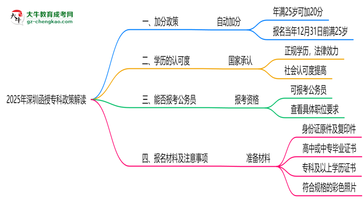 2025年深圳函授?？?5歲自動(dòng)加20分政策解讀思維導(dǎo)圖