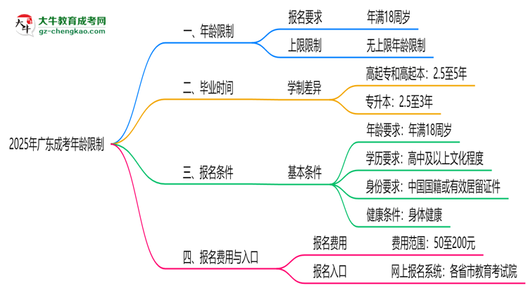 2025年廣東成考年齡限制：最低多少歲可報？思維導(dǎo)圖