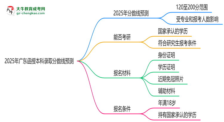 2025年廣東函授本科錄取分?jǐn)?shù)線預(yù)測：最低多少分？思維導(dǎo)圖