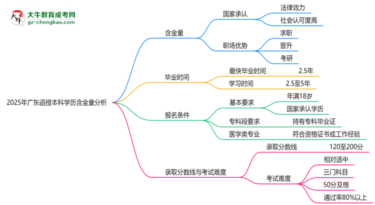 2025年廣東函授本科學(xué)歷含金量：企業(yè)認(rèn)可度分析思維導(dǎo)圖