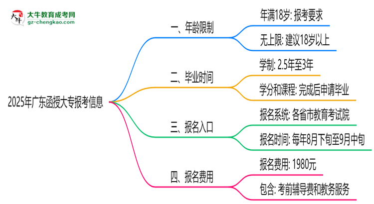 2025年廣東函授大專年齡限制：最低多少歲可報？思維導(dǎo)圖