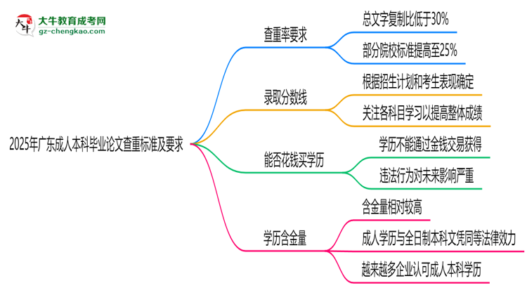 2025年廣東成人本科畢業(yè)論文查重標準及要求說明思維導(dǎo)圖