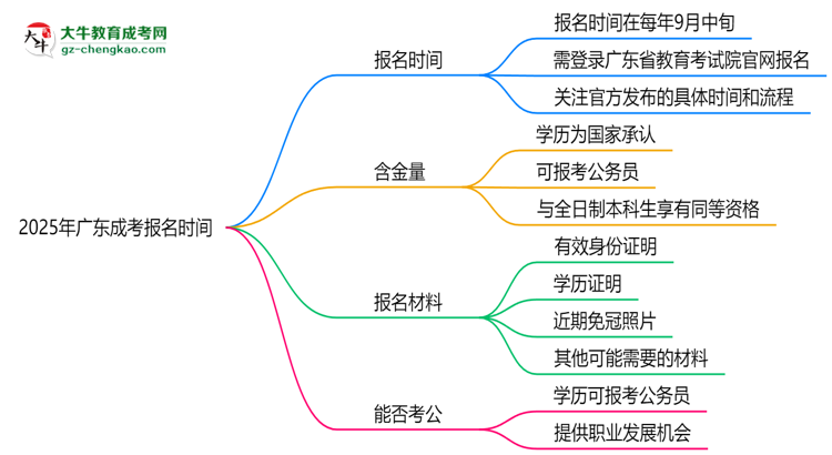 2025年廣東成考報(bào)名時(shí)間是否全年開放？思維導(dǎo)圖