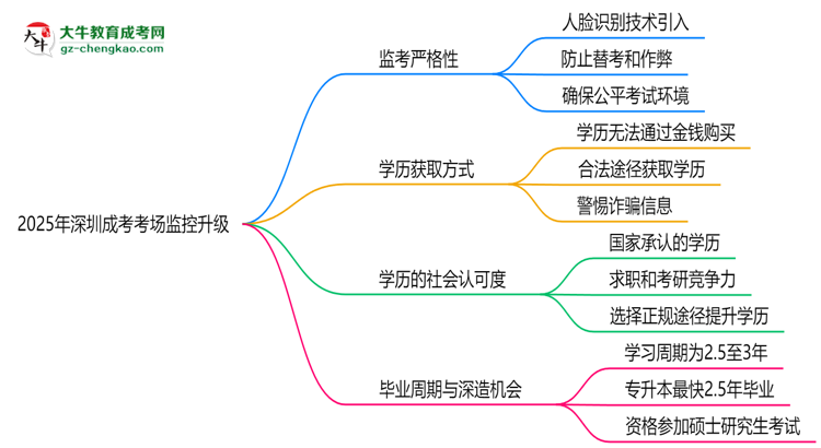 2025年深圳成考考場(chǎng)監(jiān)控升級(jí)：人臉識(shí)別入場(chǎng)思維導(dǎo)圖