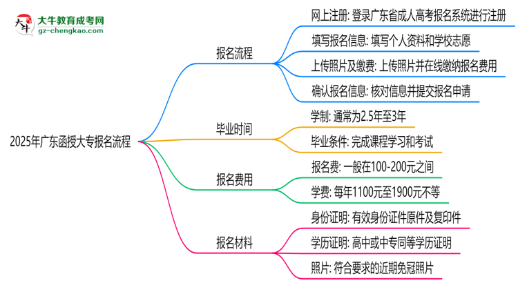 2025年廣東函授大專報(bào)名流程：從注冊(cè)到繳費(fèi)全指南思維導(dǎo)圖