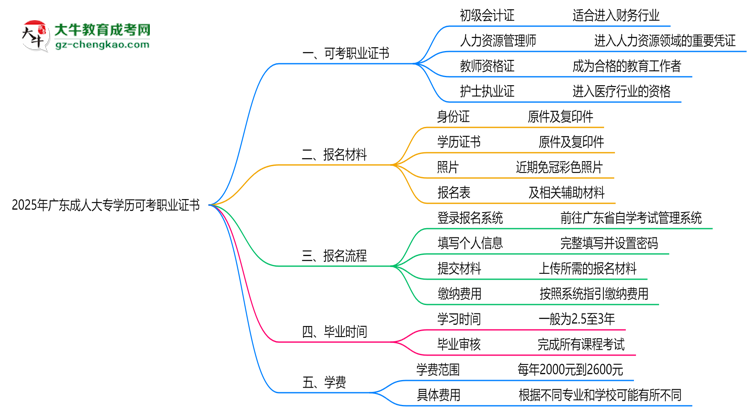 2025年廣東成人大專學(xué)歷可考職業(yè)證書清單匯總思維導(dǎo)圖